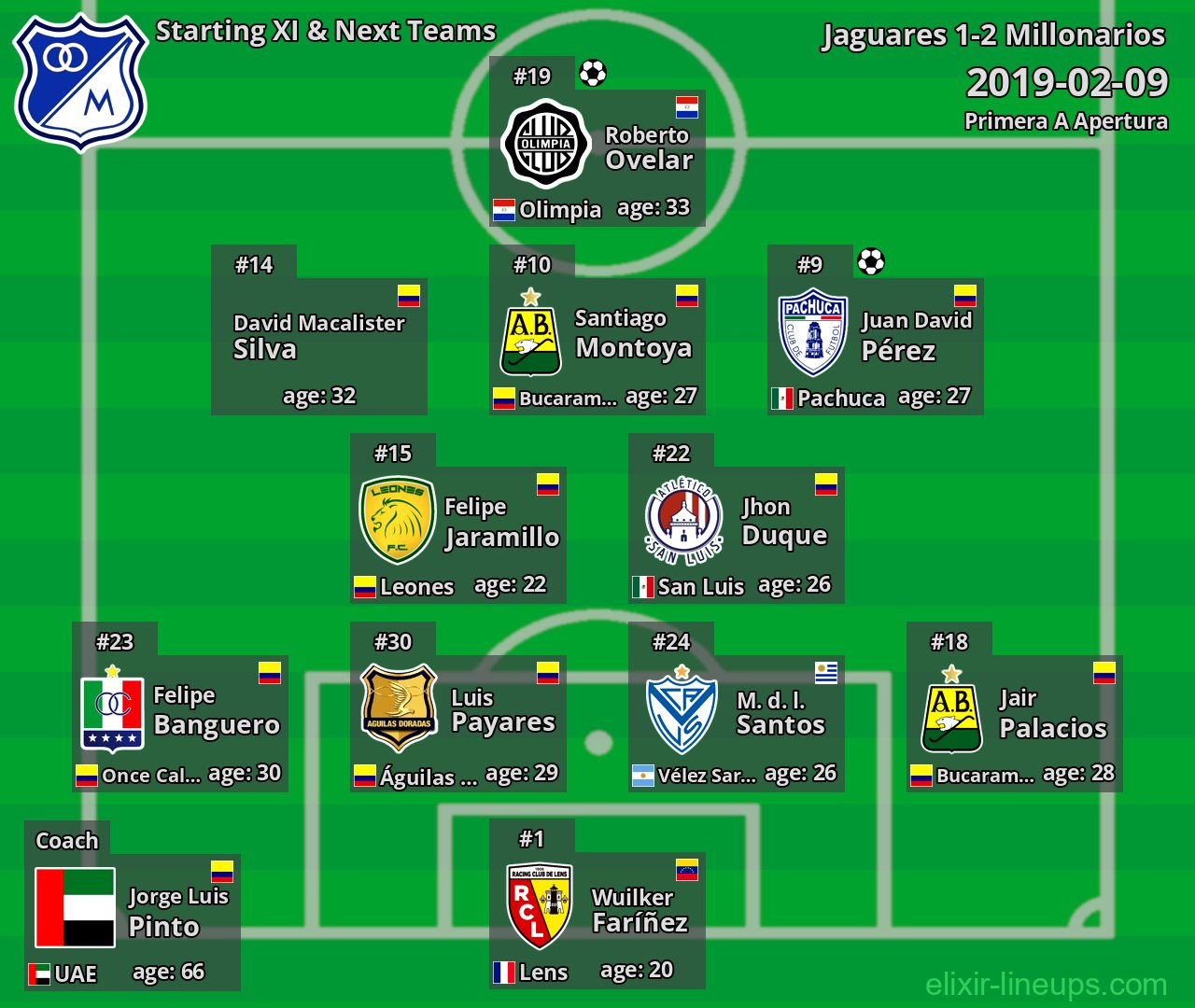 Millonarios Starting XI & Next Teams 2019-02-09