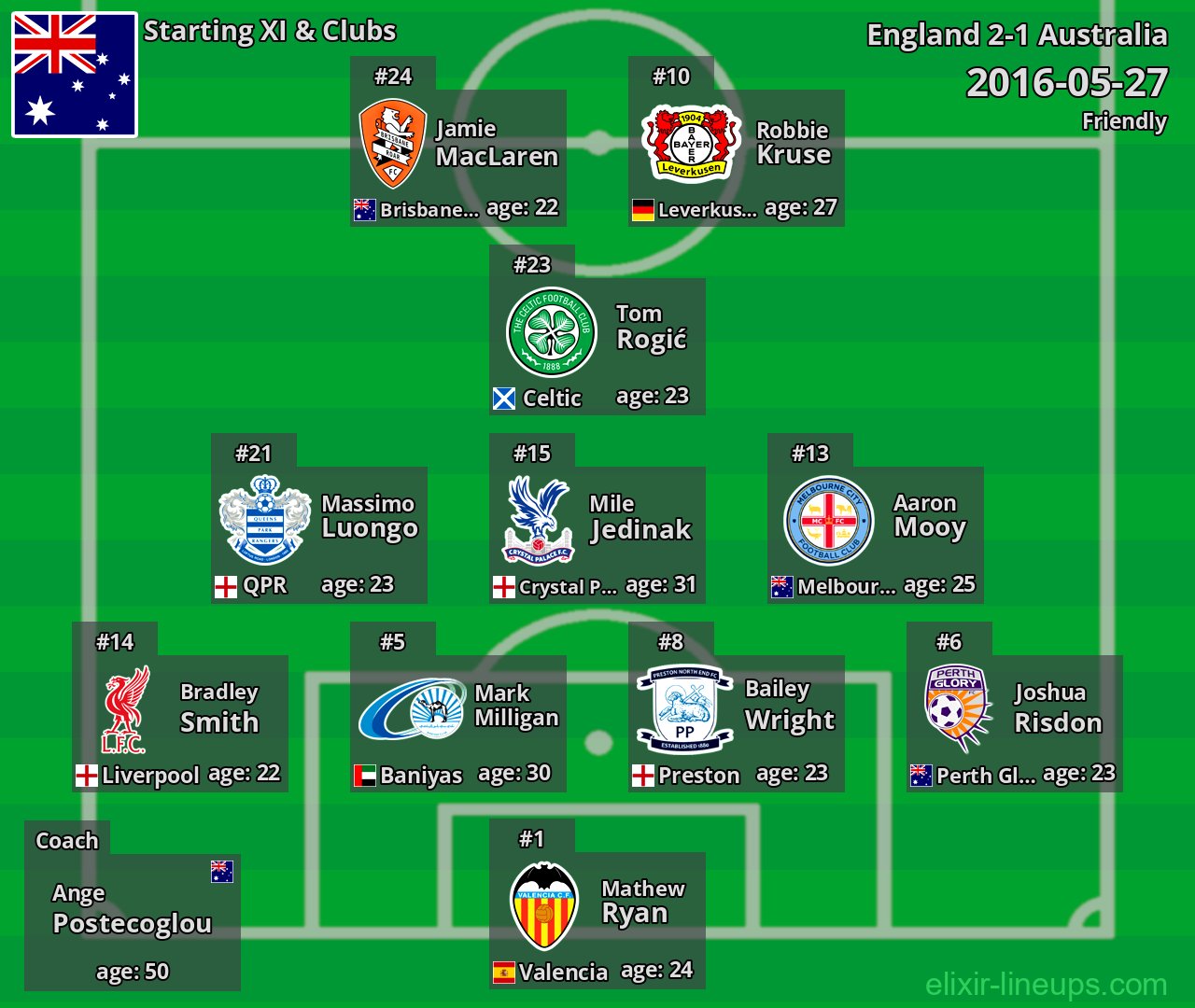 Australia Starting XI 2016-05-27