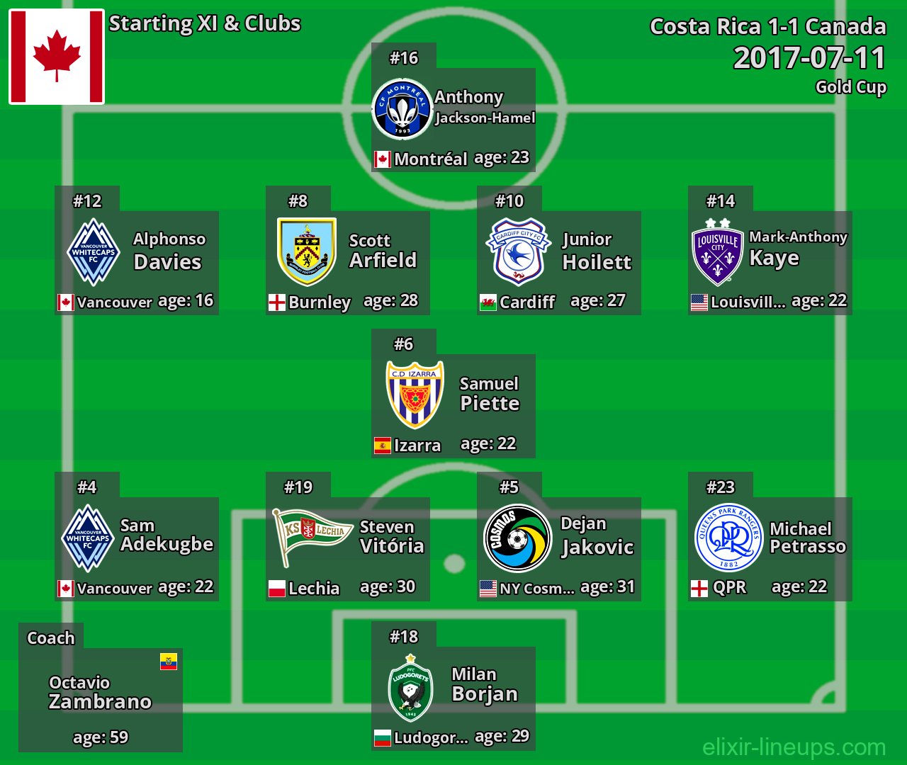 Canada Starting XI 2017-07-11