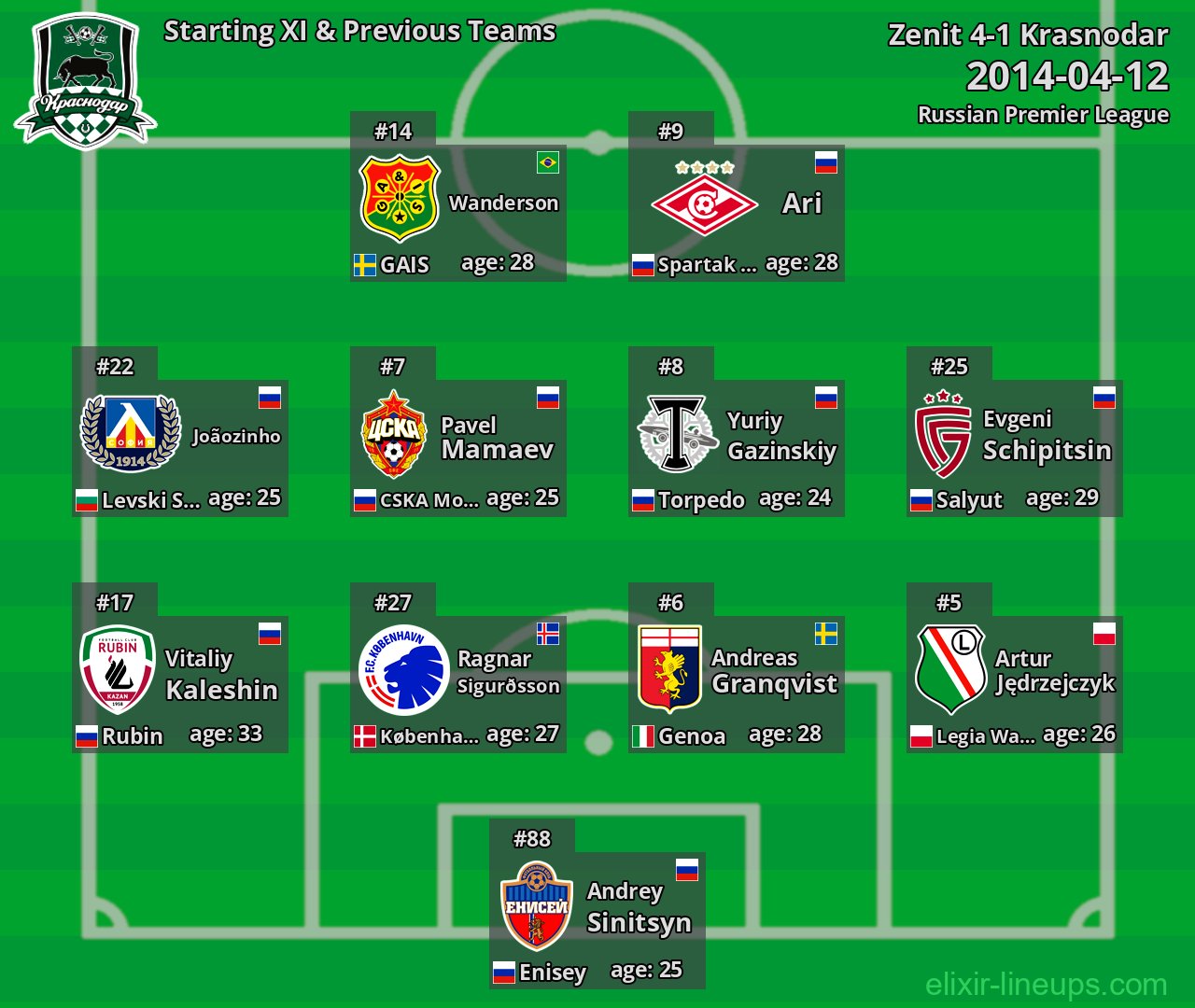 Krasnodar Starting XI & Previous Teams 2014-04-12