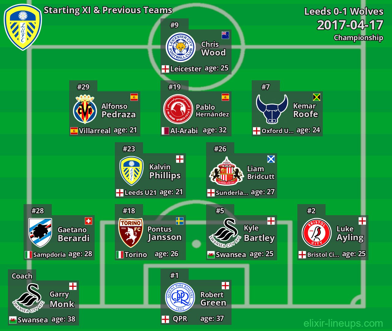 Leeds Starting XI & Previous Teams 2017-04-17