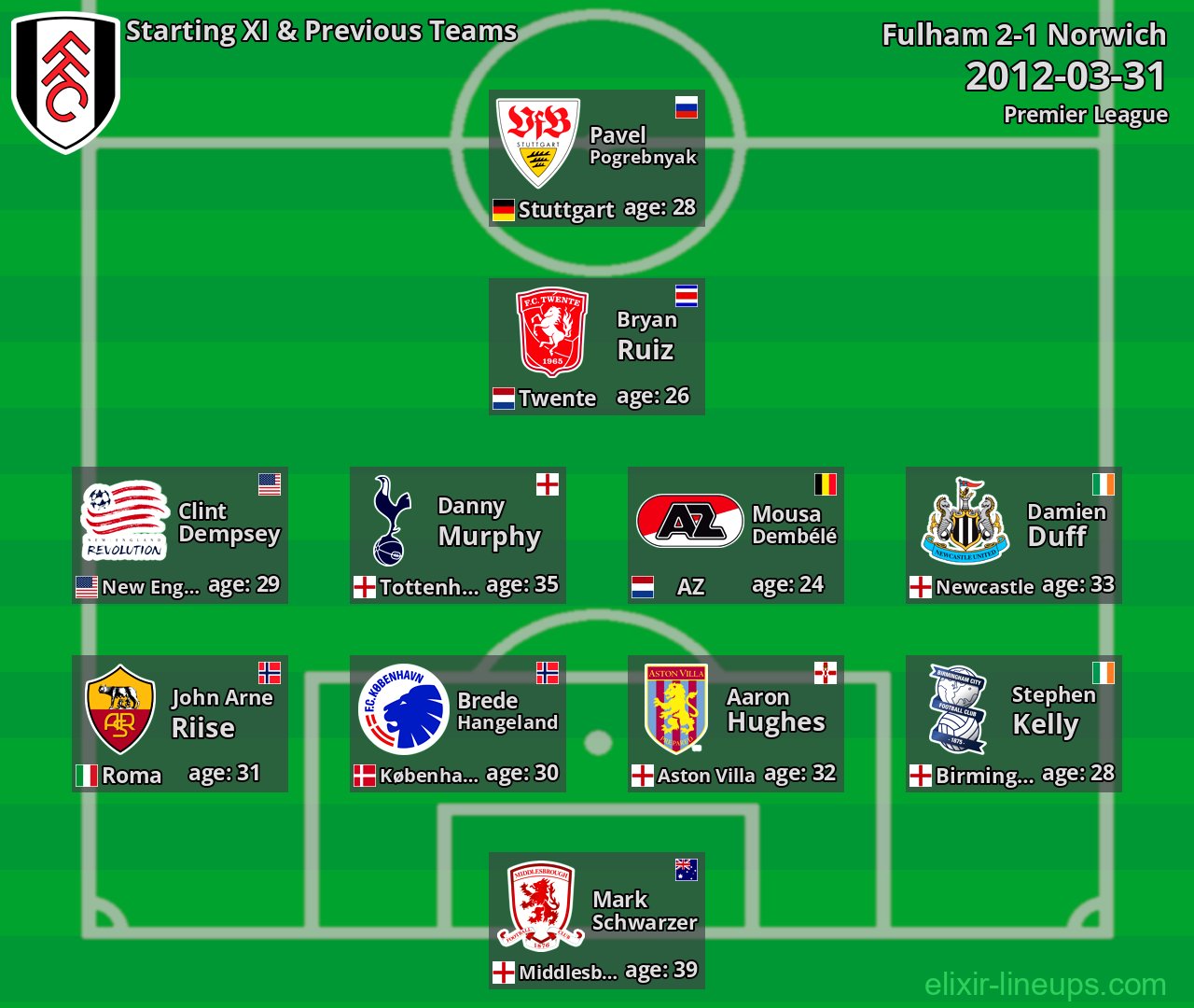 Fulham Starting XI & Previous Teams 2012-03-31