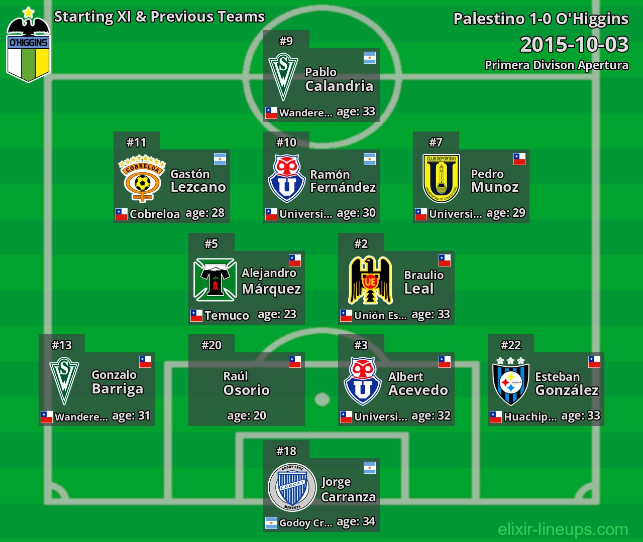 O'Higgins Starting XI & Previous Teams 2015-10-03