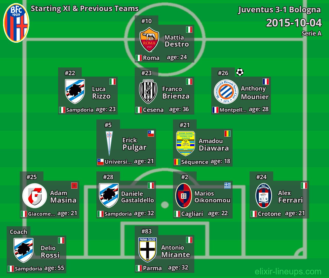 Bologna Starting XI & Previous Teams 2015-10-04