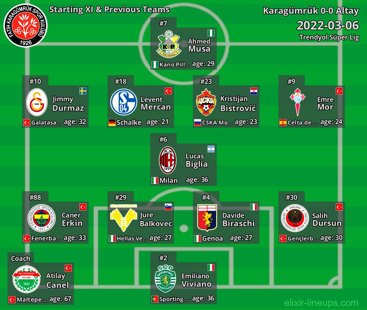 Karagümrük Starting XI & Previous Teams 2022-03-06
