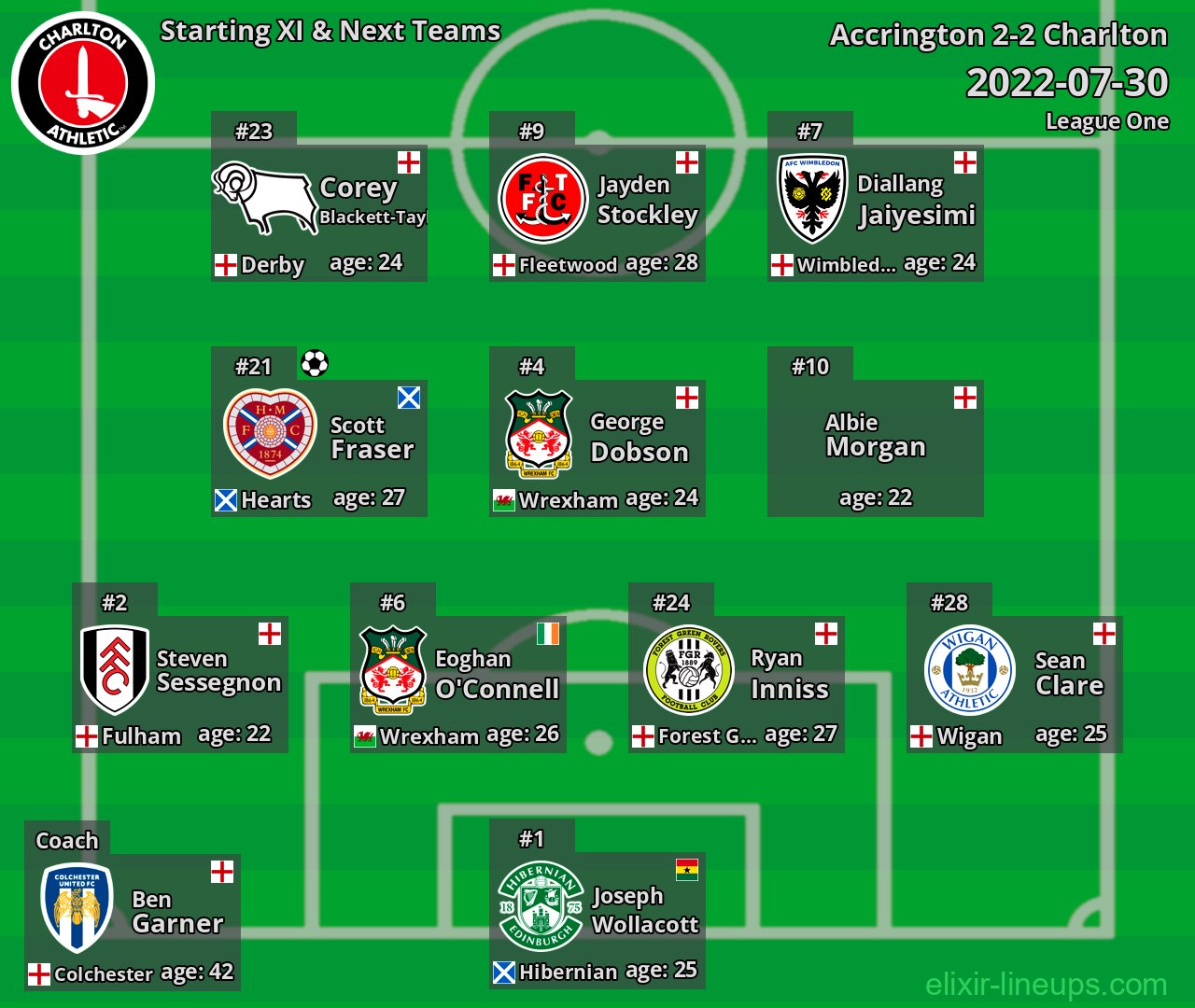 Charlton Starting XI & Next Teams 2022-07-30