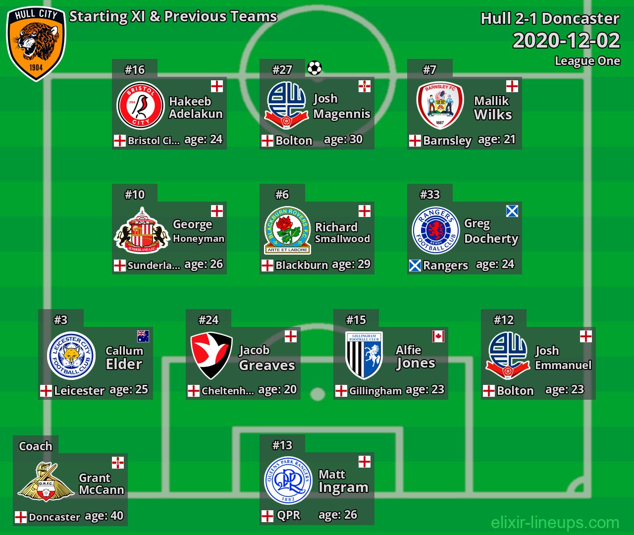 Hull Starting XI & Previous Teams 2020-12-02