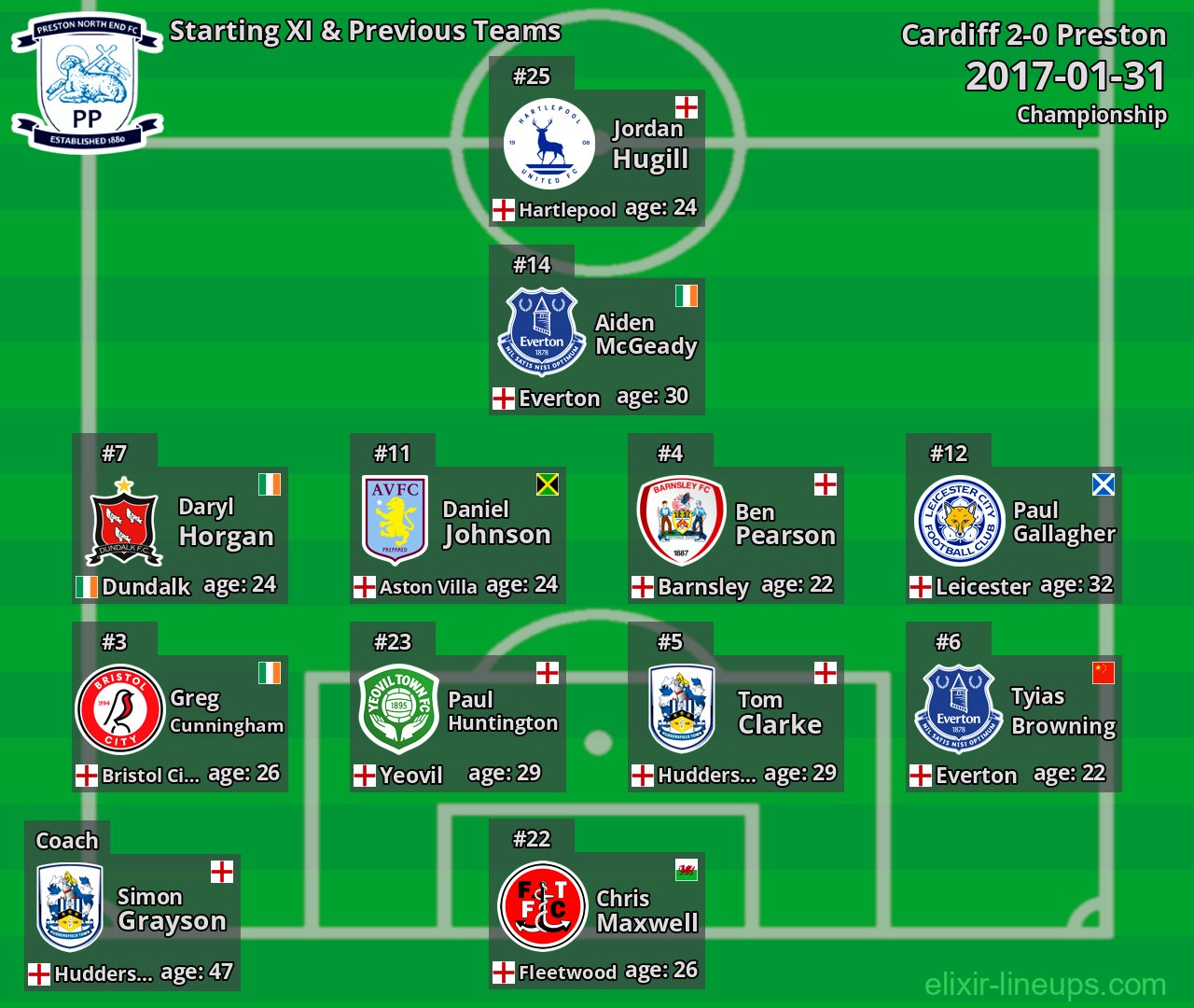 Preston Starting XI & Previous Teams 2017-01-31