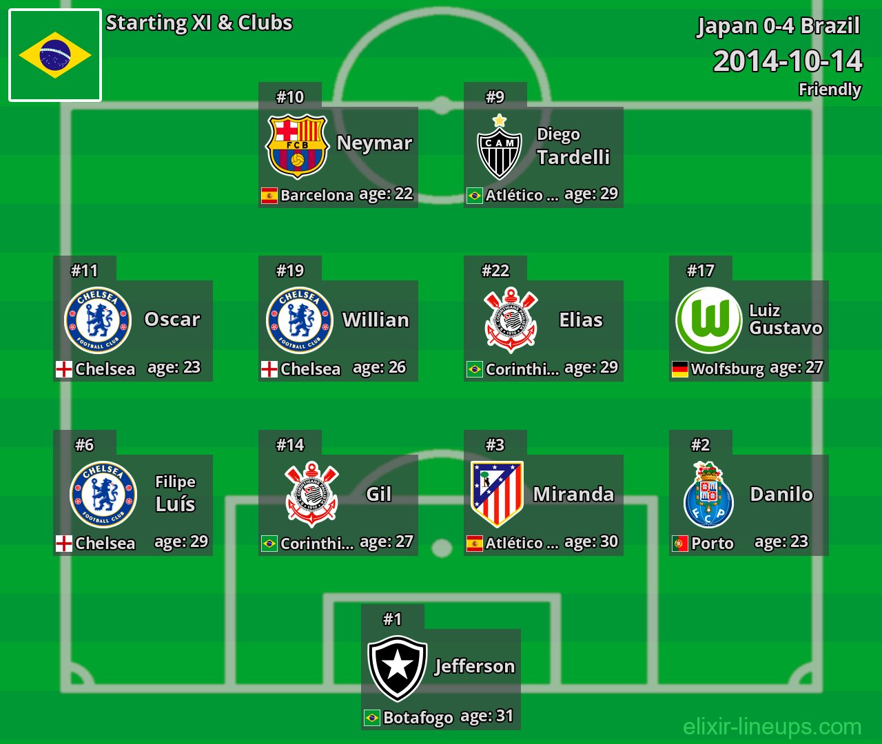 Brazil Starting XI 2014-10-14