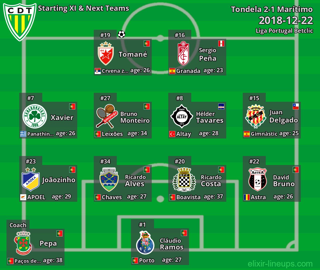 Tondela Starting XI & Next Teams 2018-12-22