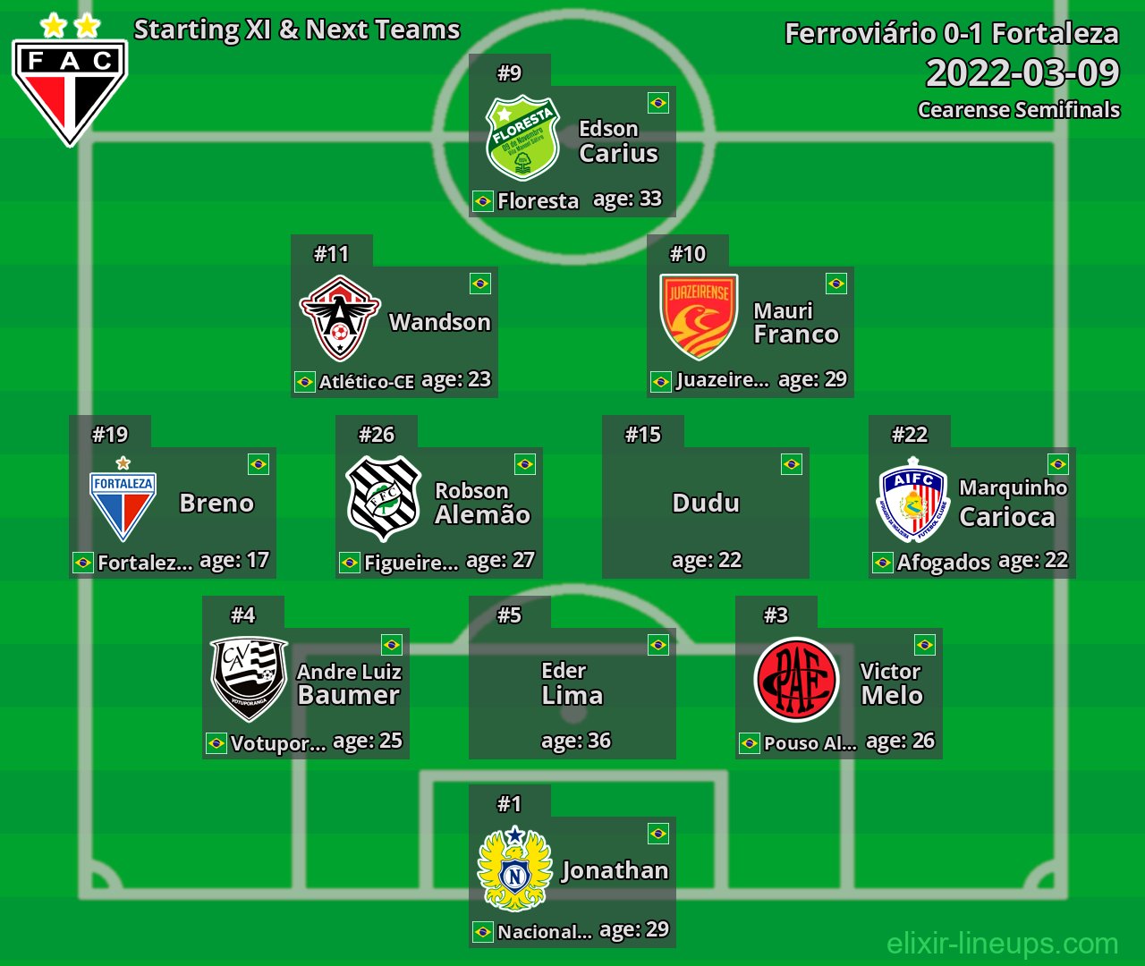 Ferroviário Starting XI & Next Teams 2022-03-09
