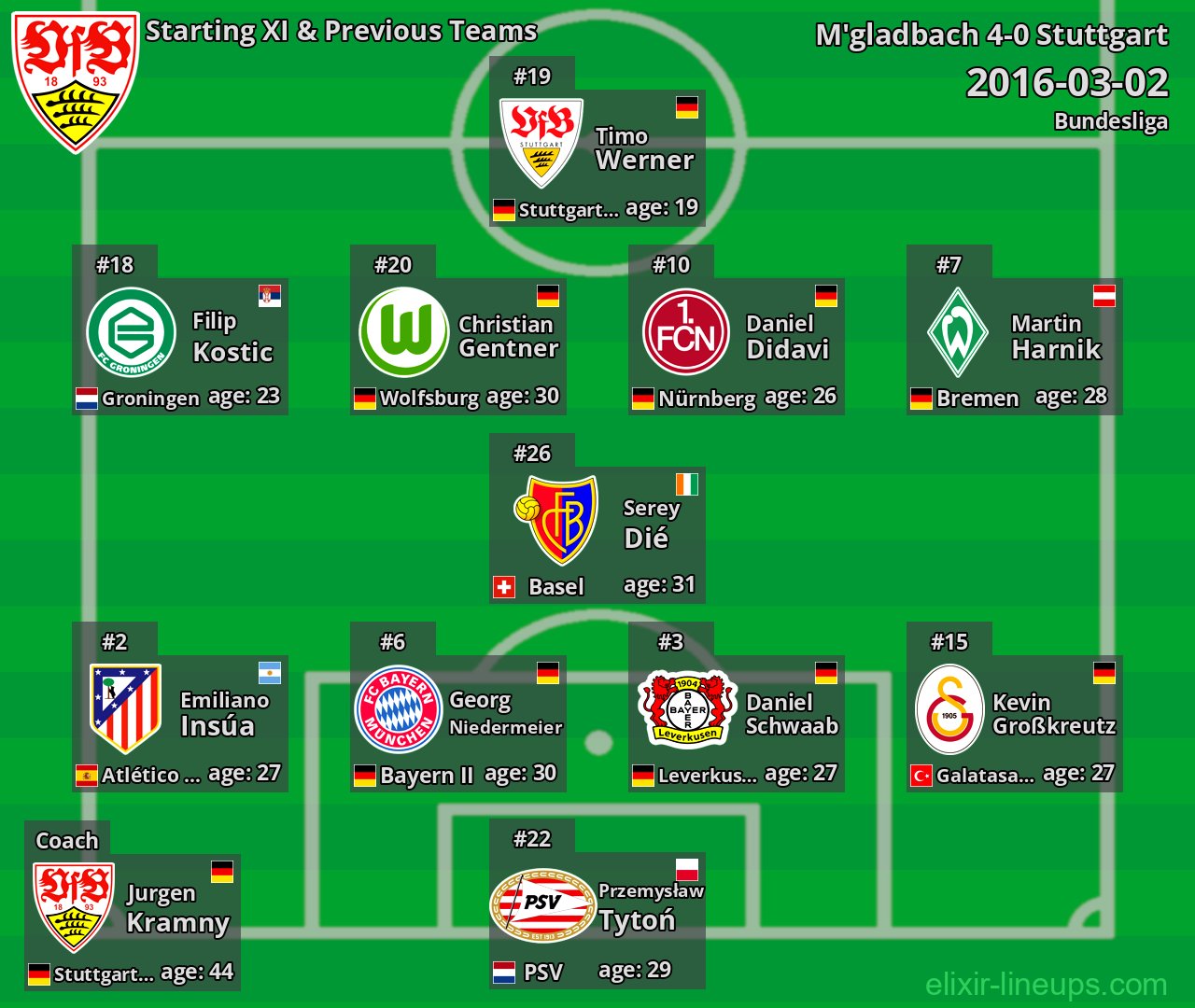 Stuttgart Starting XI & Previous Teams 2016-03-02