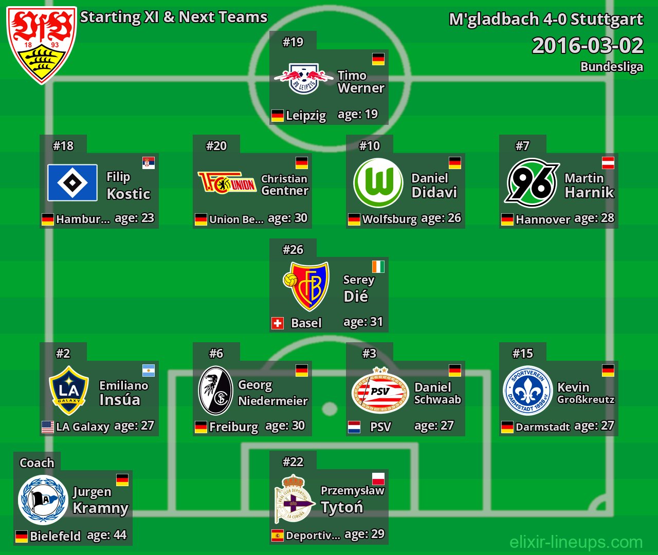 Stuttgart Starting XI & Next Teams 2016-03-02