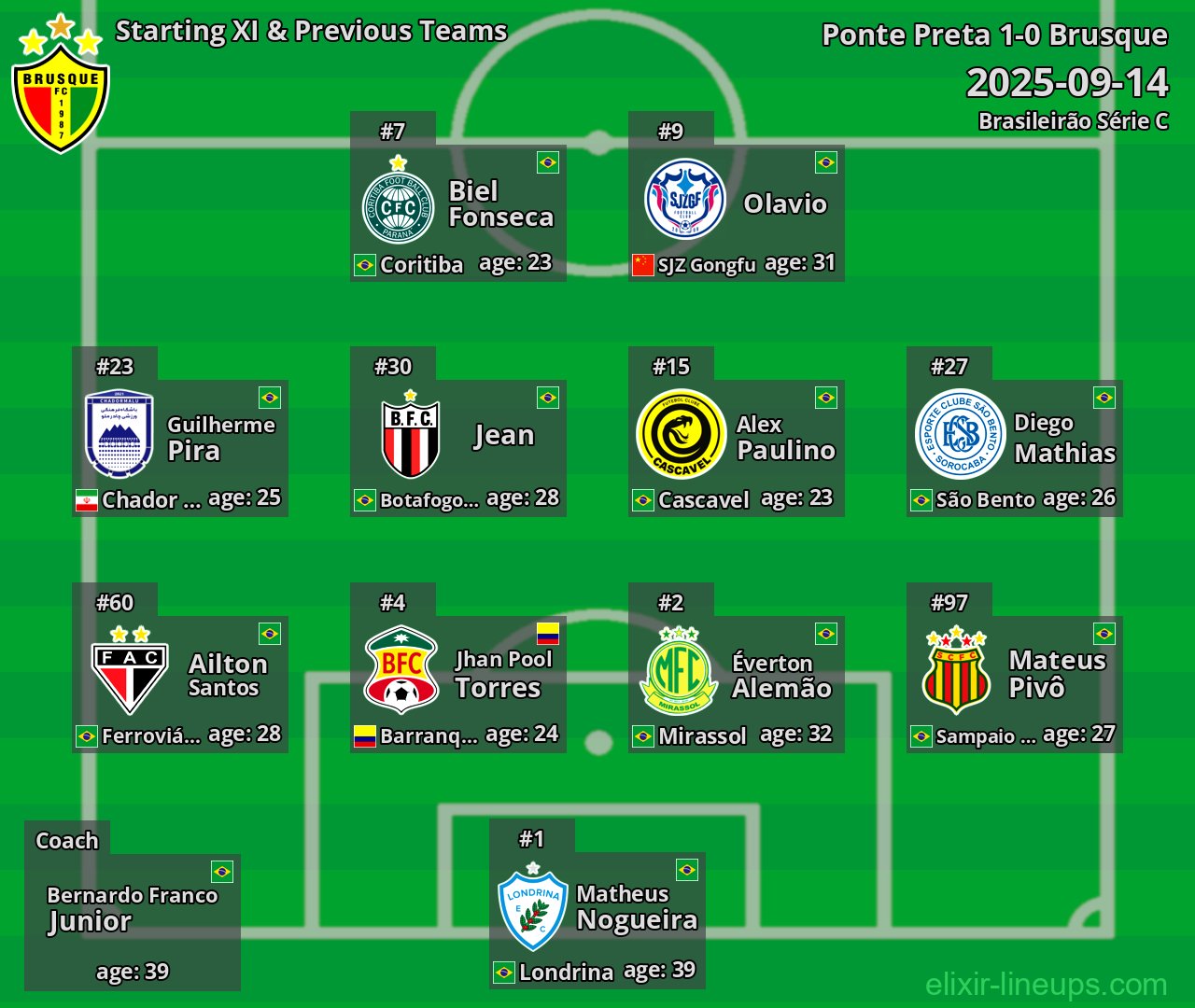 Brusque Starting XI & Previous Teams 2025-09-14