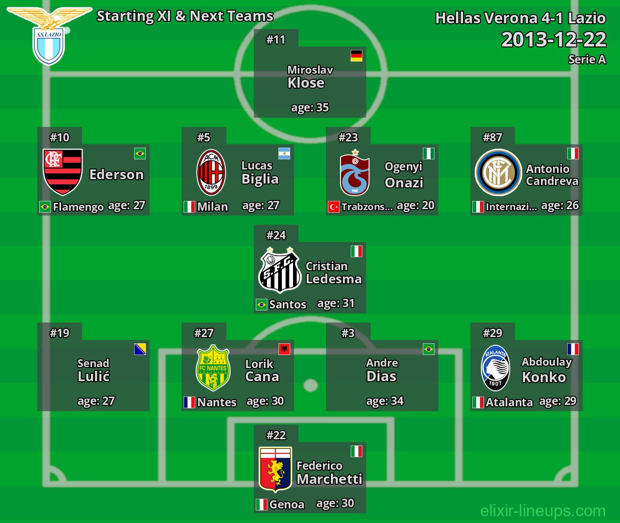 Lazio Starting XI & Next Teams 2013-12-22