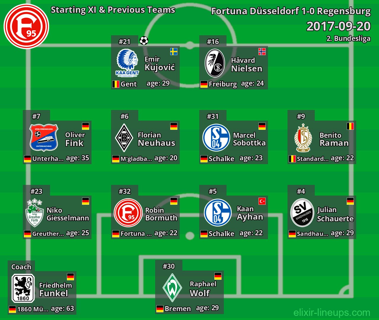 Fortuna Düsseldorf Starting XI & Previous Teams 2017-09-20