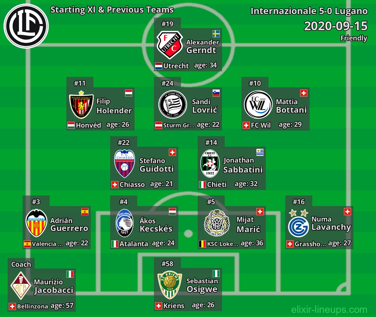 Lugano Starting XI & Previous Teams 2020-09-15
