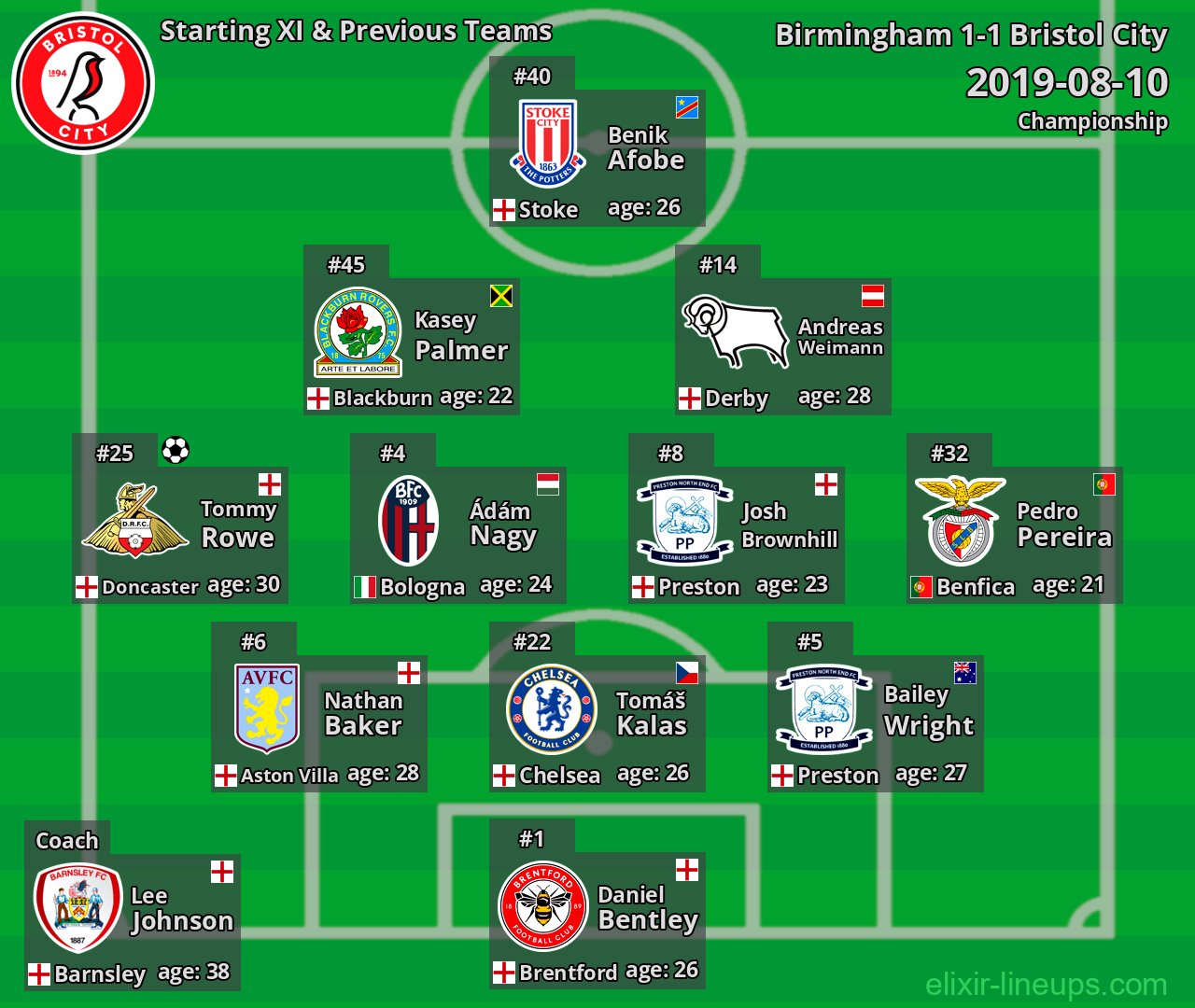 Bristol City Starting XI & Previous Teams 2019-08-10