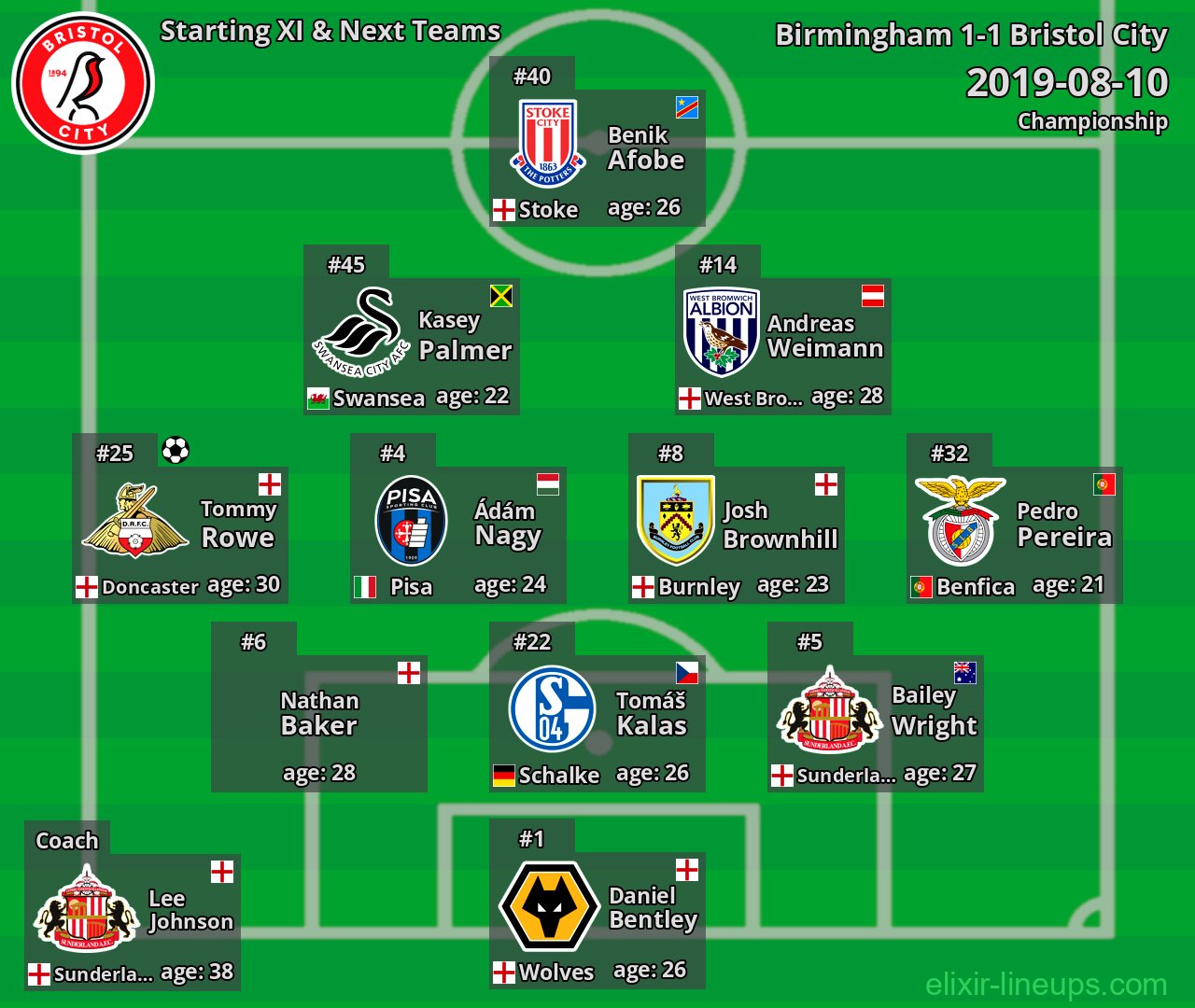 Bristol City Starting XI & Next Teams 2019-08-10