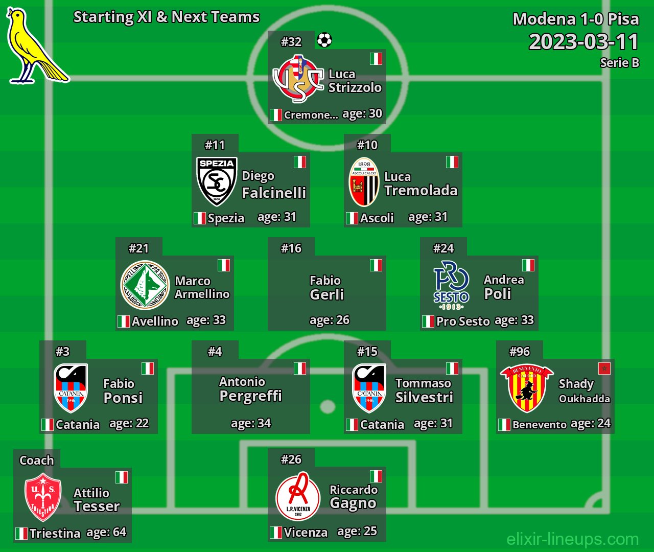 Modena Starting XI & Next Teams 2023-03-11