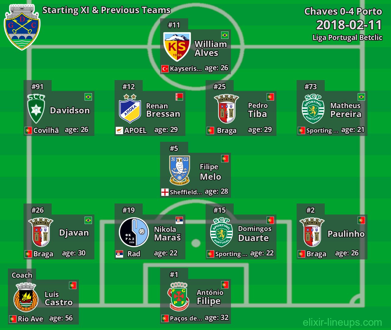 Chaves Starting XI & Previous Teams 2018-02-11
