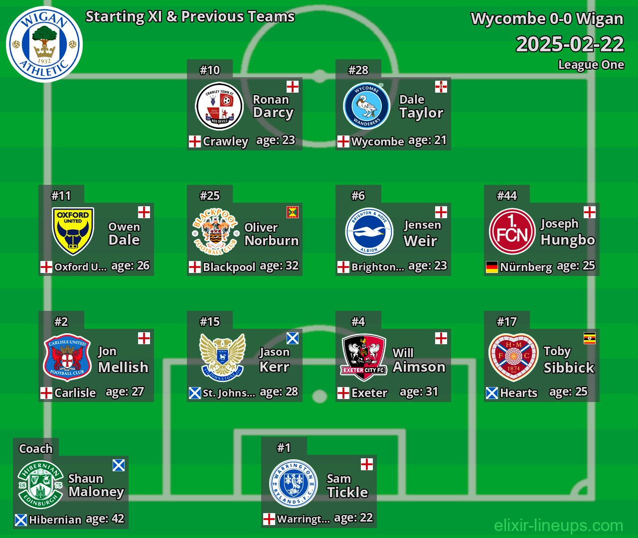 Wigan Starting XI & Previous Teams 2025-02-22