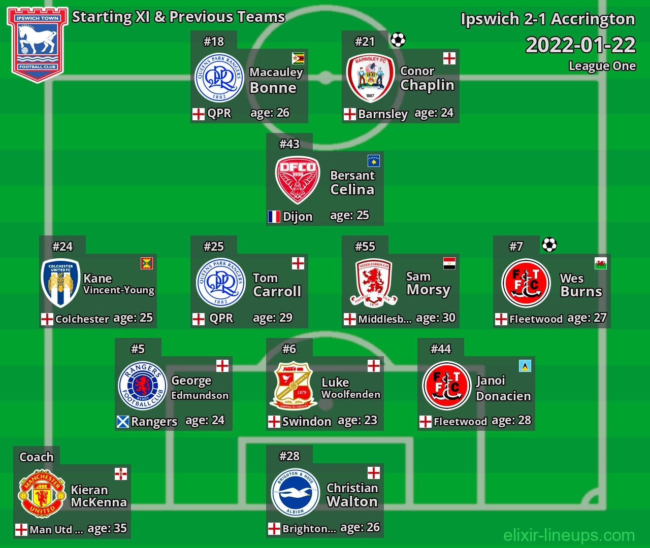 Ipswich Starting XI & Previous Teams 2022-01-22