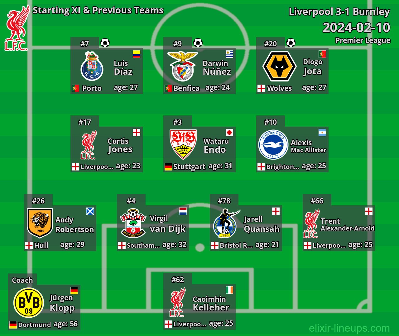Liverpool Starting XI & Previous Teams 2024-02-10