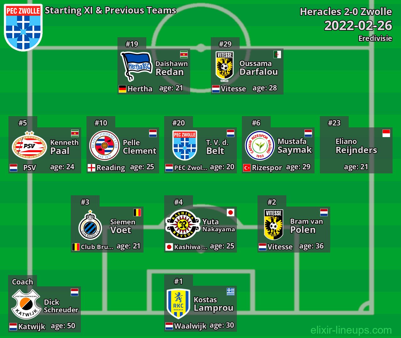 Zwolle Starting XI & Previous Teams 2022-02-26