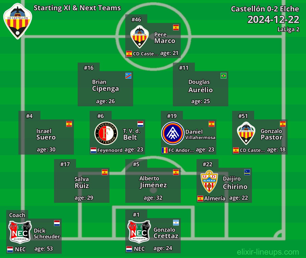 Castellón Starting XI & Next Teams 2024-12-22
