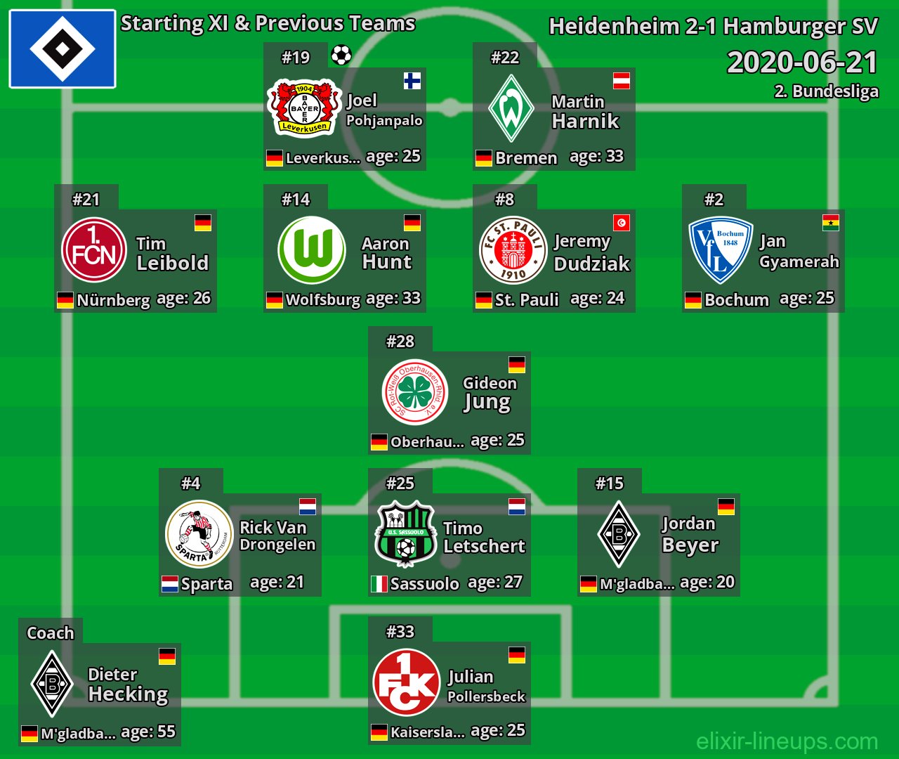 Hamburger SV Starting XI & Previous Teams 2020-06-21