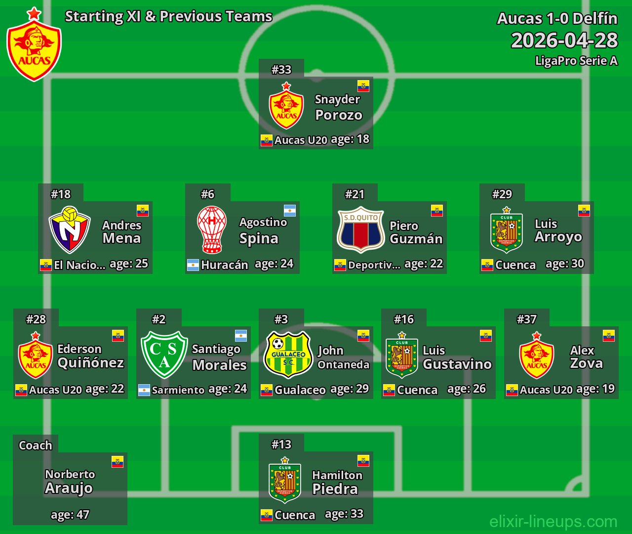 Aucas Starting XI & Previous Teams 2026-04-28