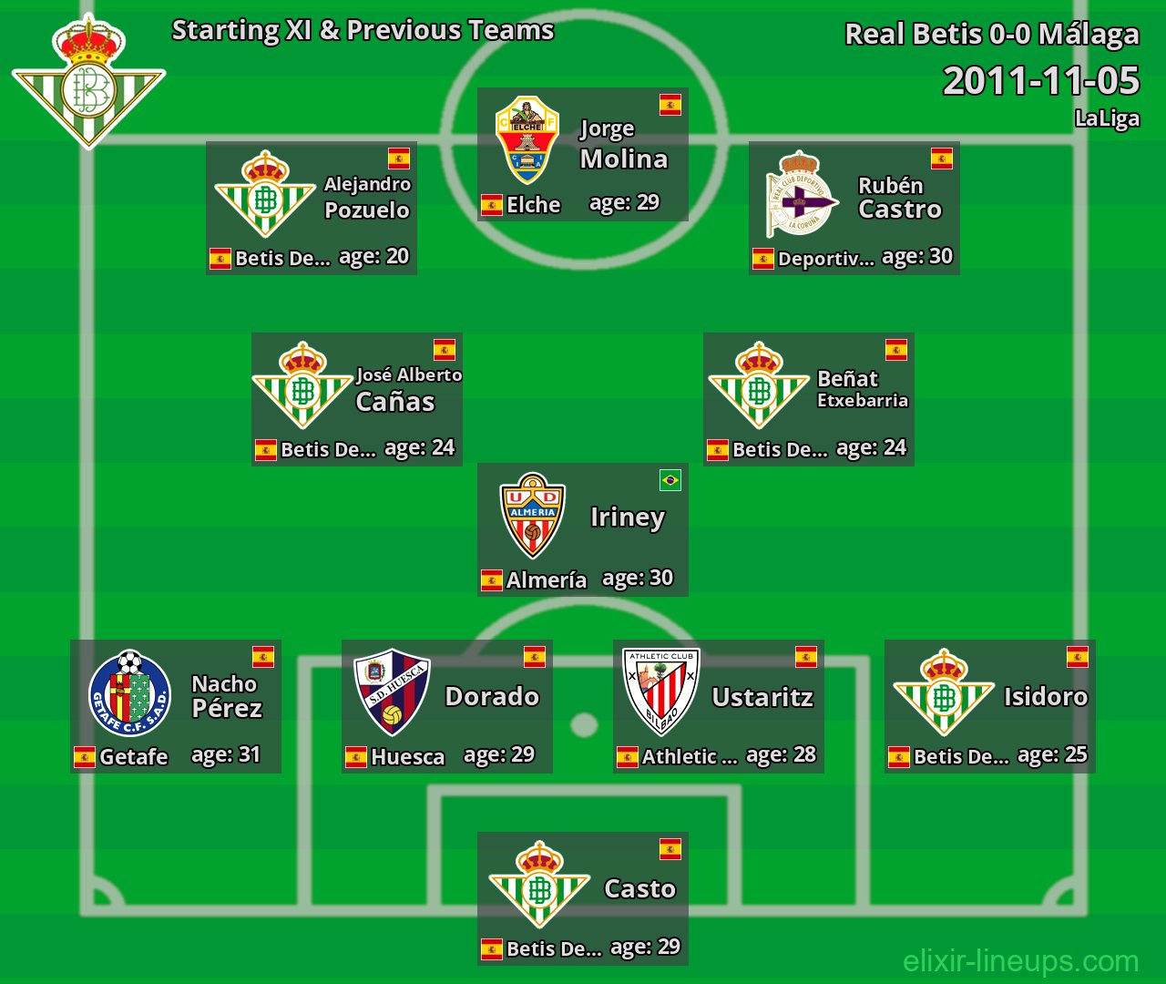 Real Betis Starting XI & Previous Teams 2011-11-05