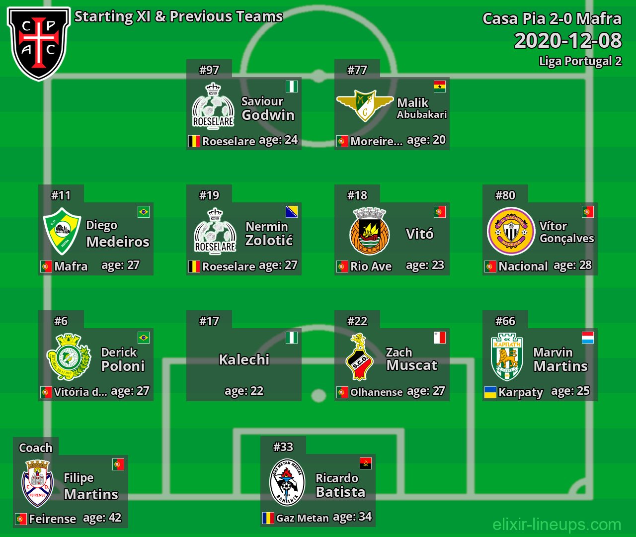 Casa Pia Starting XI & Previous Teams 2020-12-08