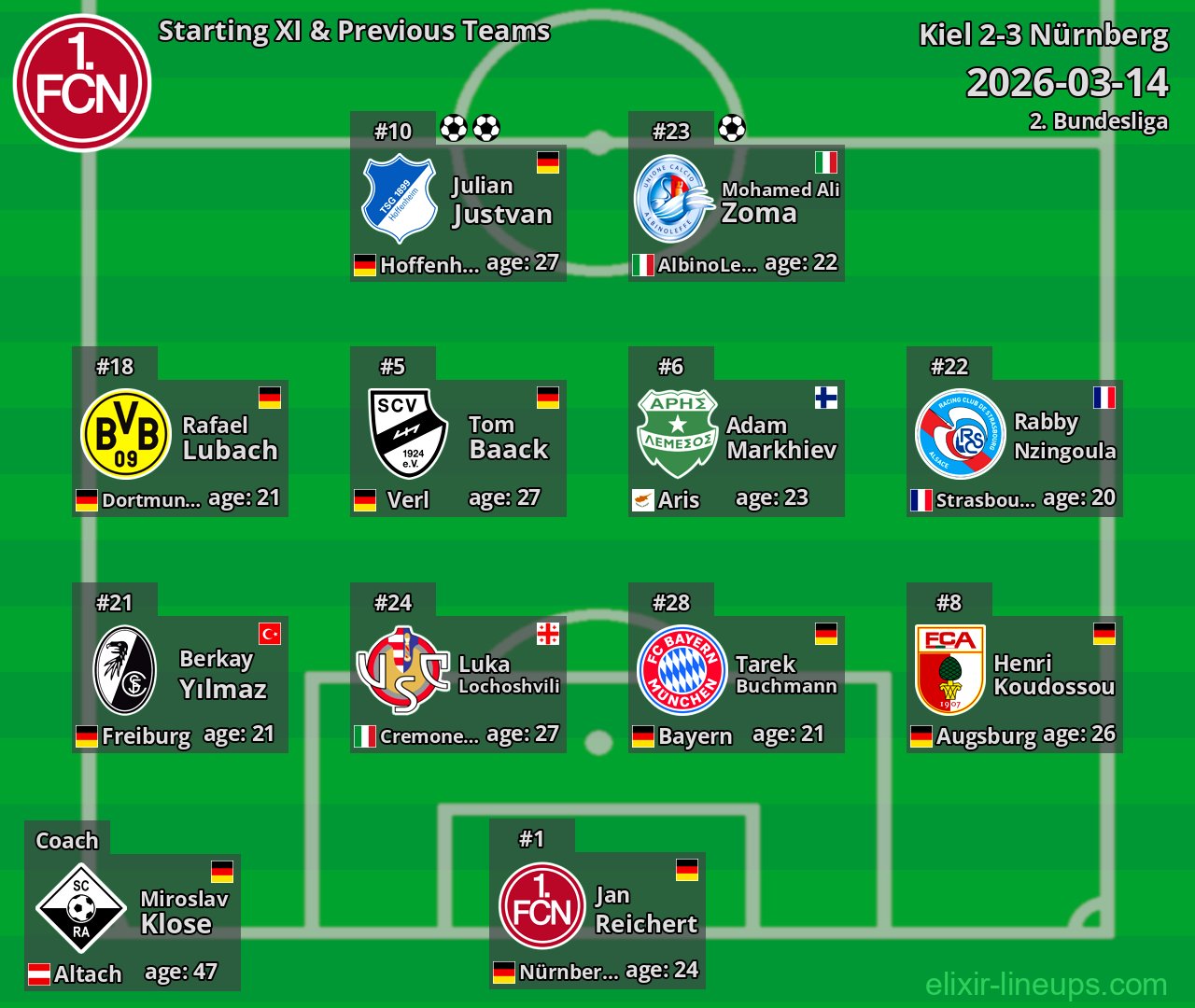 Nürnberg Starting XI & Previous Teams 2026-03-14