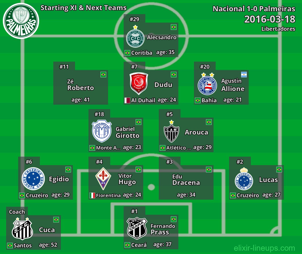 Palmeiras Starting XI & Next Teams 2016-03-18