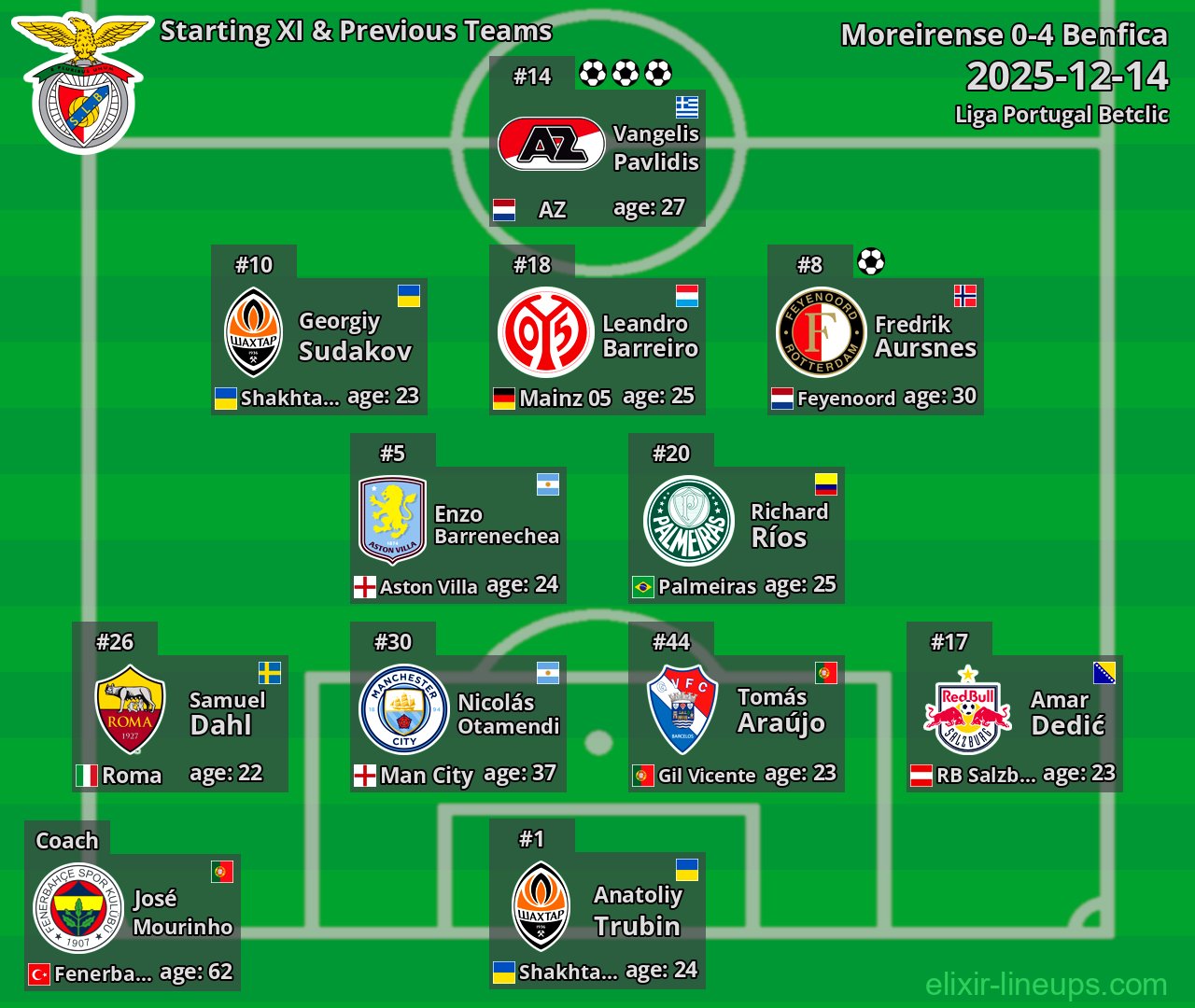 Benfica Starting XI & Previous Teams 2025-12-14