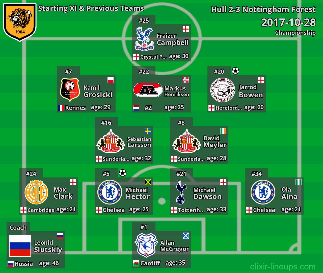 Hull Starting XI & Previous Teams 2017-10-28