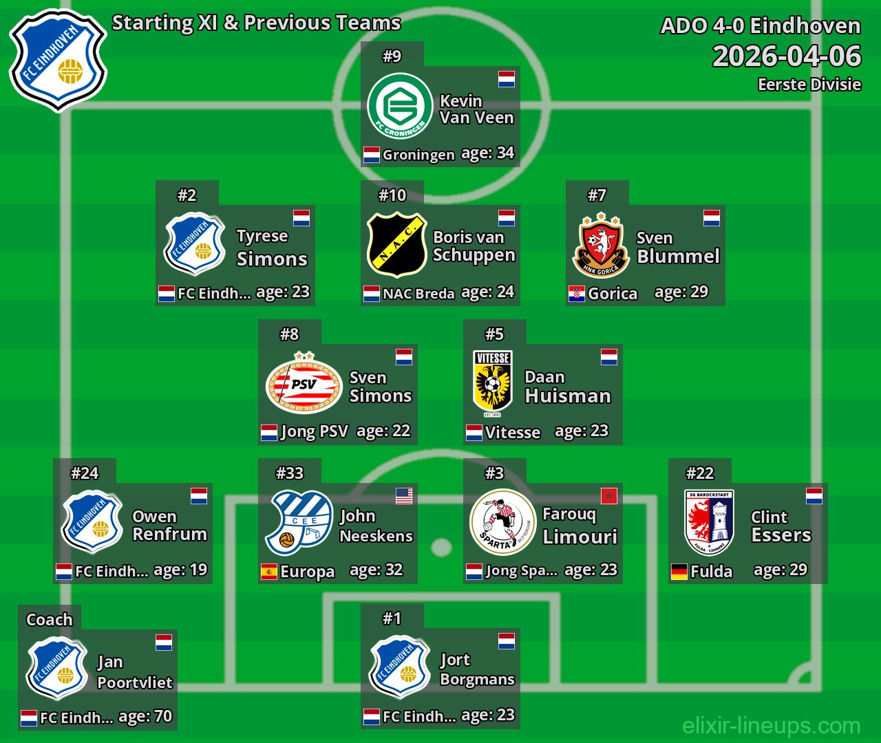 Eindhoven Starting XI & Previous Teams 2026-04-06