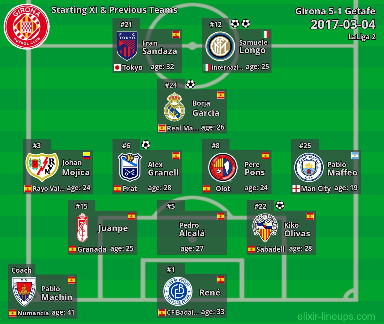 Girona Starting XI & Previous Teams 2017-03-04