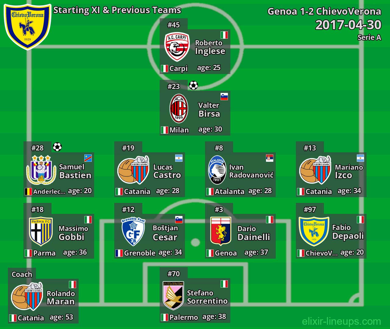 ChievoVerona Starting XI & Previous Teams 2017-04-30