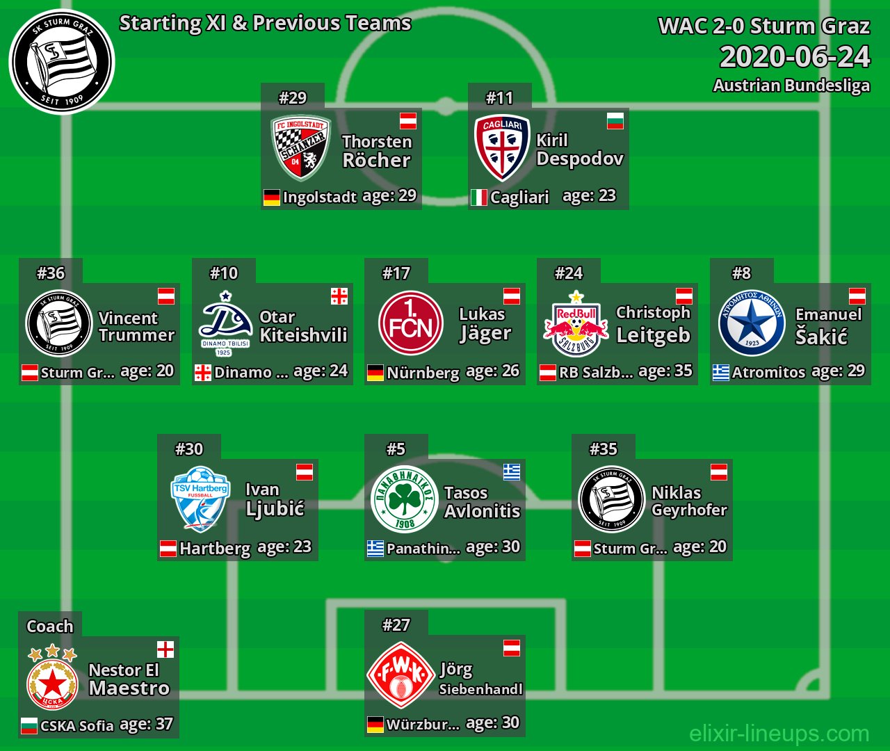 Sturm Graz Starting XI & Previous Teams 2020-06-24