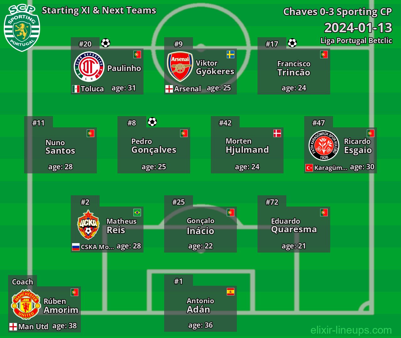 Sporting CP Starting XI & Next Teams 2024-01-13