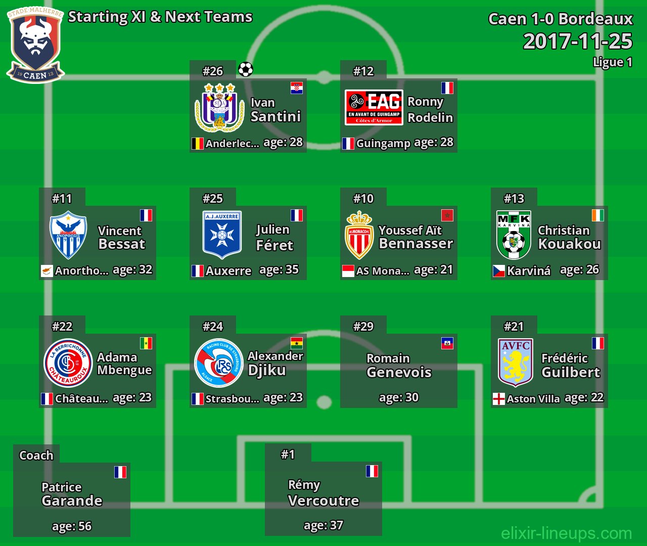 Caen Starting XI & Next Teams 2017-11-25