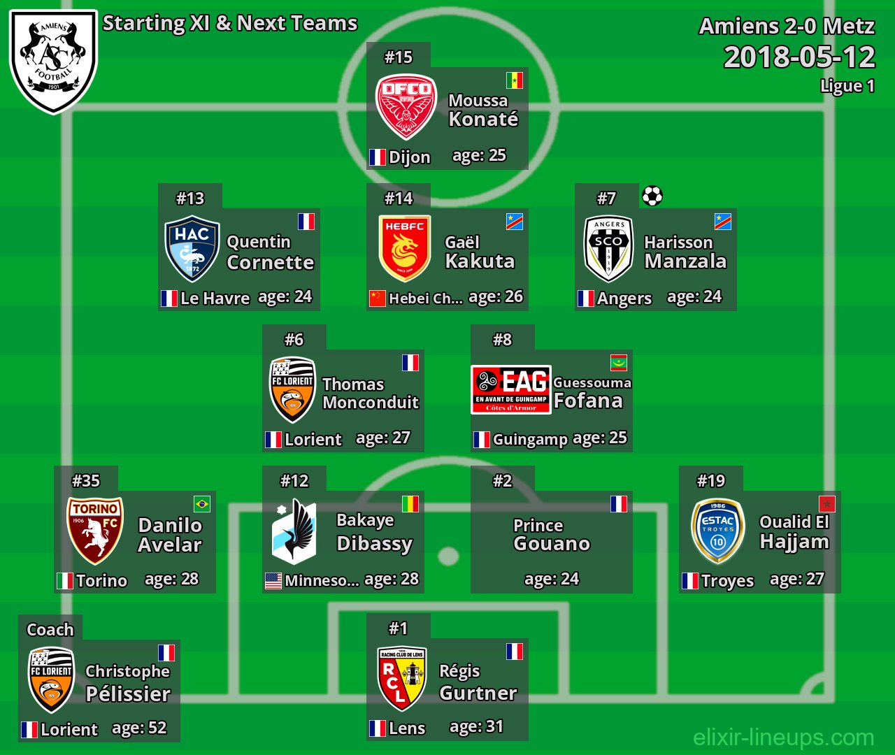 Amiens Starting XI & Next Teams 2018-05-12
