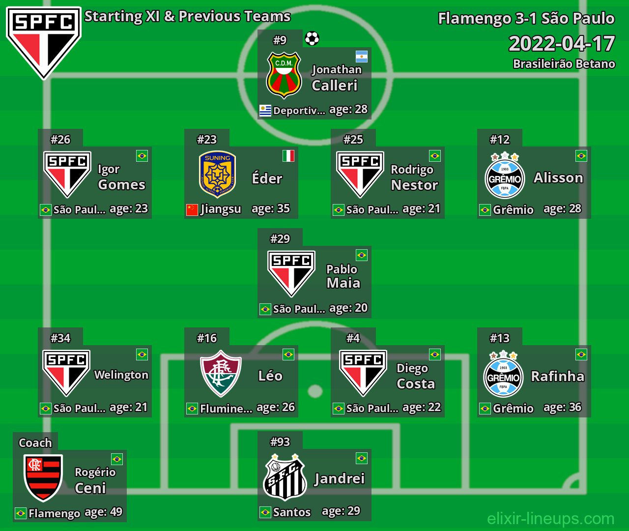 São Paulo Starting XI & Previous Teams 2022-04-17