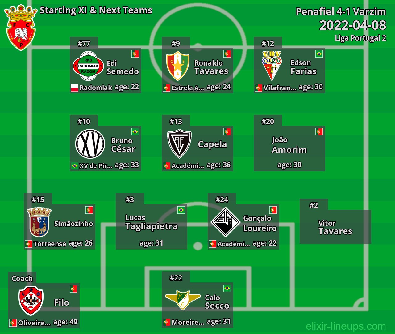 Penafiel Starting XI & Next Teams 2022-04-08