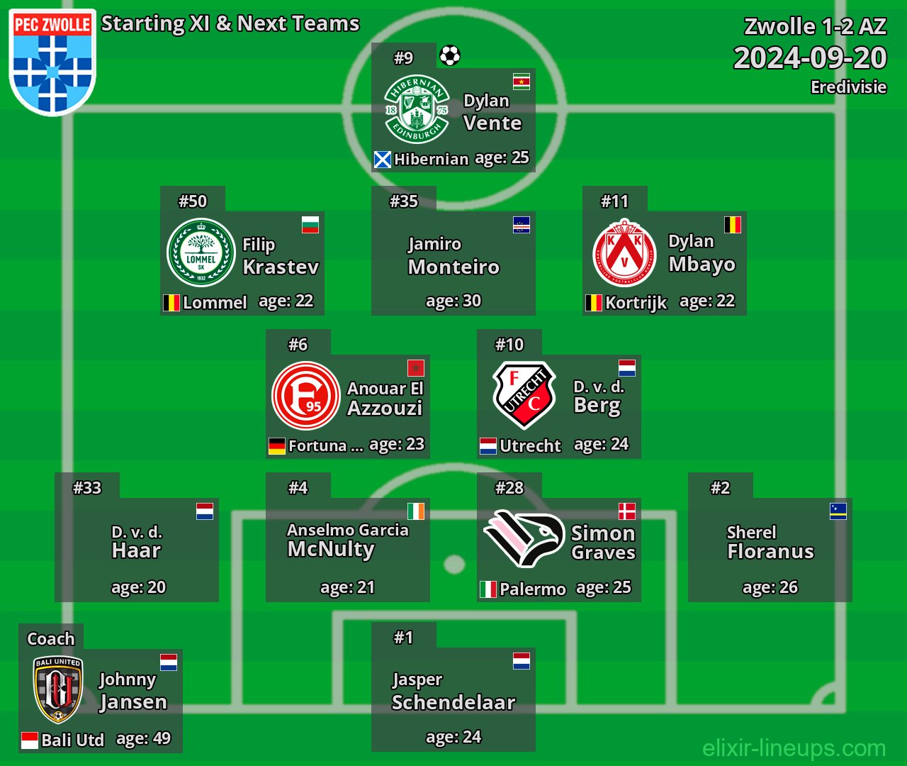 Zwolle Starting XI & Next Teams 2024-09-20