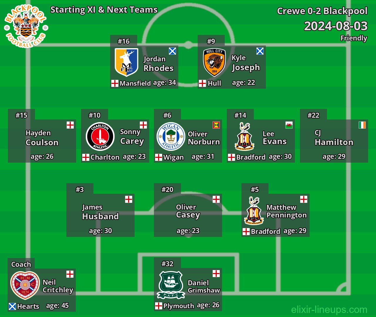 Blackpool Starting XI & Next Teams 2024-08-03