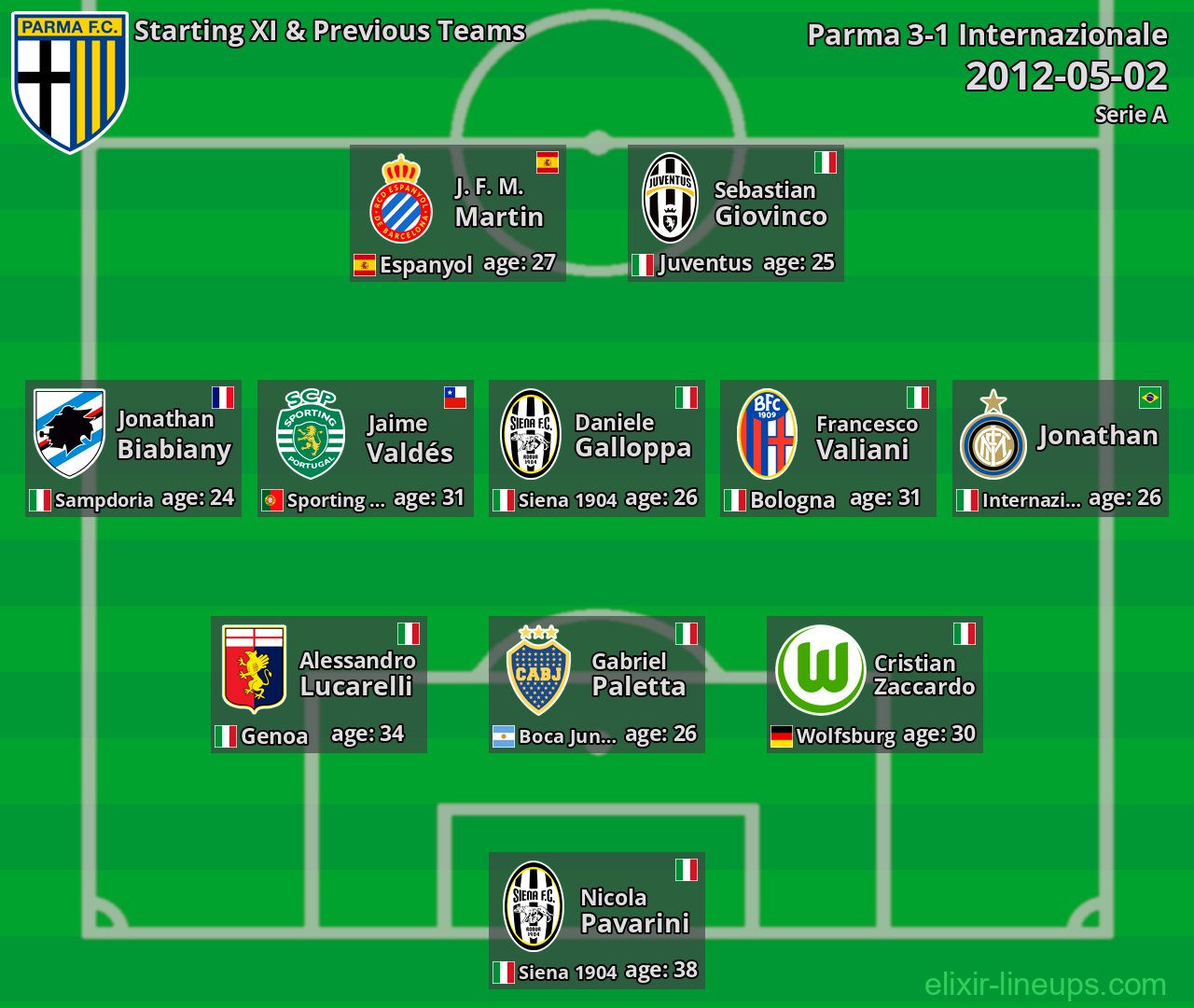 Parma Starting XI & Previous Teams 2012-05-02